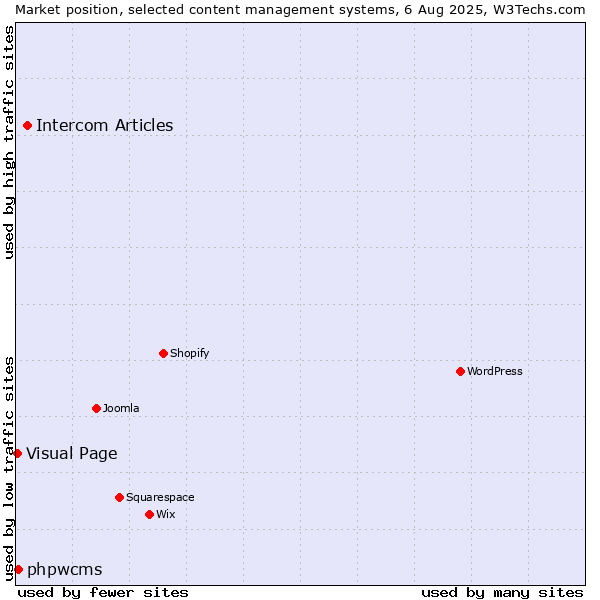 Market position of Intercom Articles vs. phpwcms vs. Visual Page