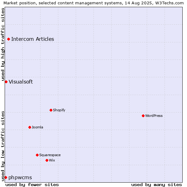 Market position of Intercom Articles vs. Visualsoft vs. phpwcms