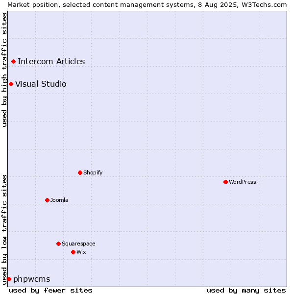 Market position of Intercom Articles vs. Visual Studio vs. phpwcms