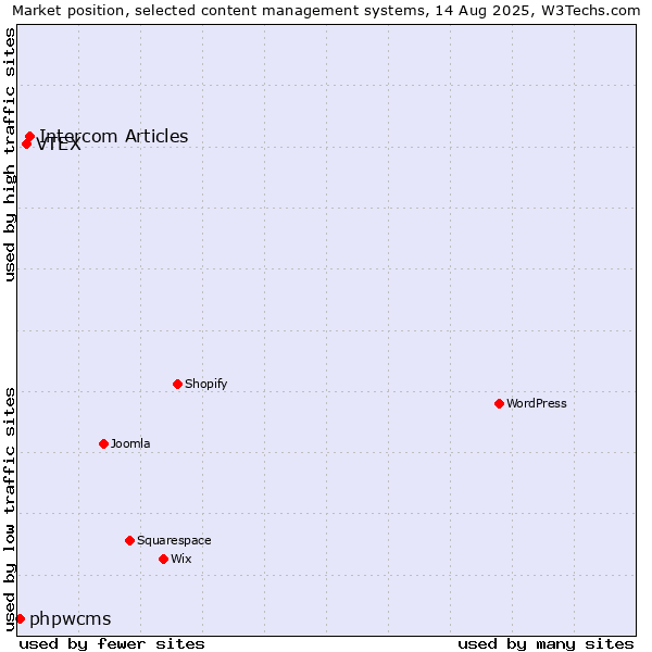 Market position of Intercom Articles vs. VTEX vs. phpwcms