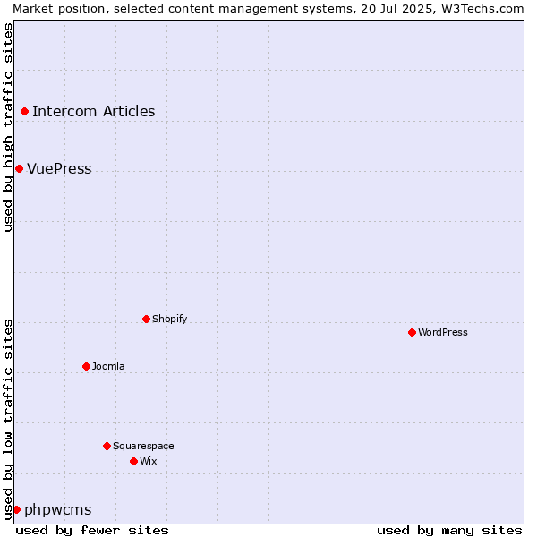 Market position of Intercom Articles vs. VuePress vs. phpwcms