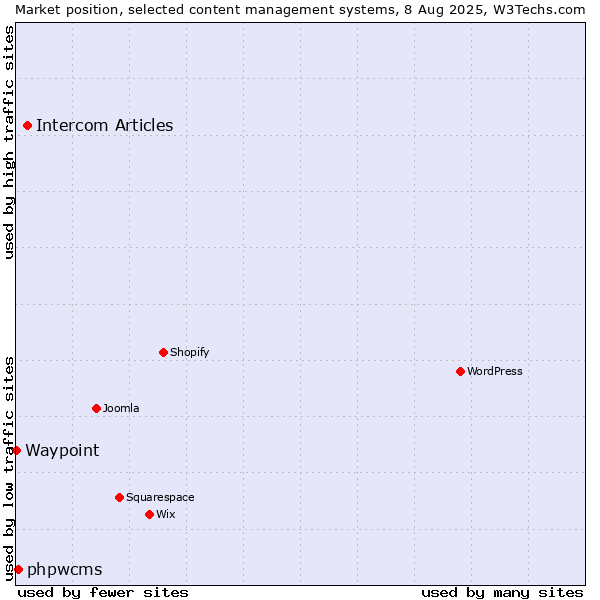 Market position of Intercom Articles vs. phpwcms vs. Waypoint