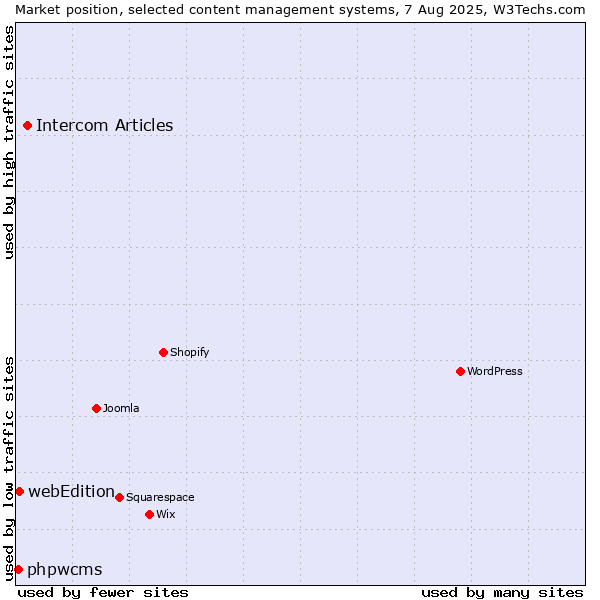 Market position of Intercom Articles vs. webEdition vs. phpwcms