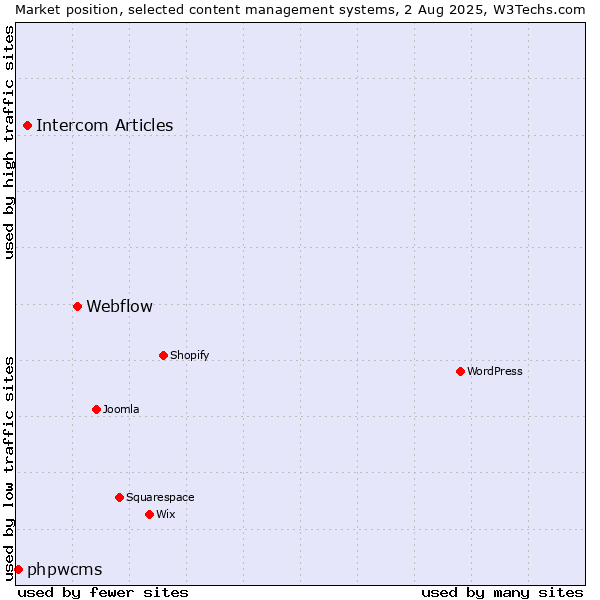 Market position of Webflow vs. Intercom Articles vs. phpwcms