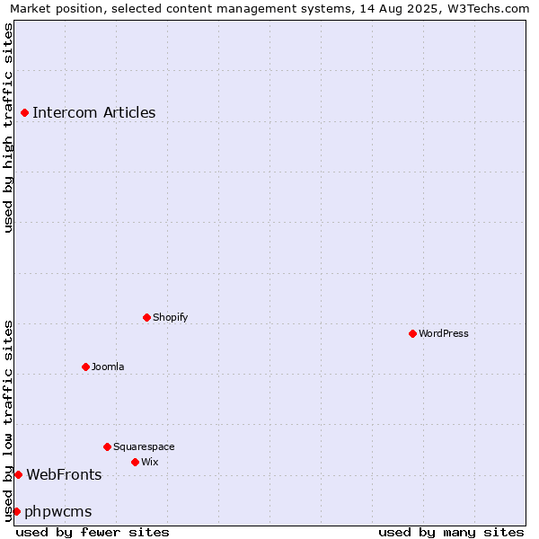 Market position of Intercom Articles vs. WebFronts vs. phpwcms
