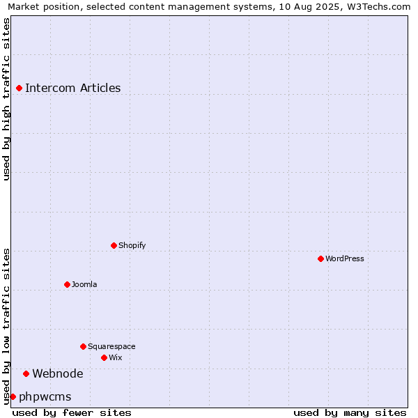 Market position of Webnode vs. Intercom Articles vs. phpwcms