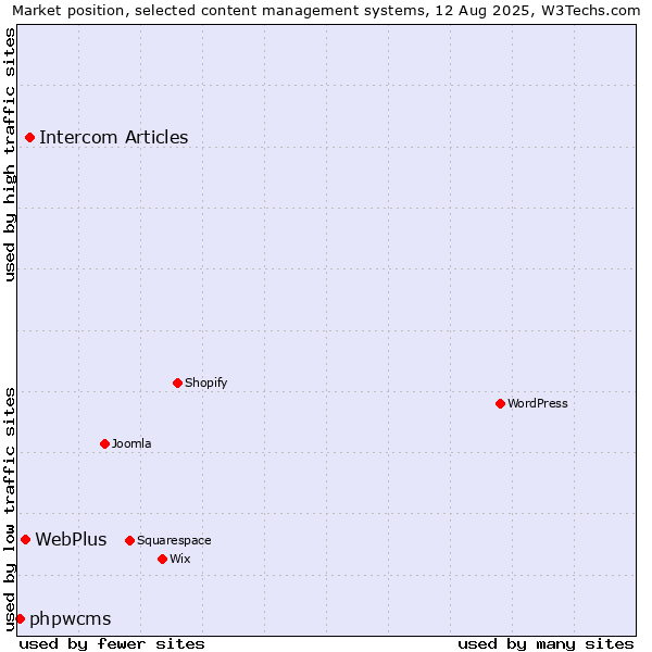 Market position of Intercom Articles vs. WebPlus vs. phpwcms
