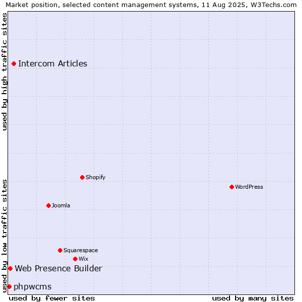 Market position of Intercom Articles vs. Web Presence Builder vs. phpwcms