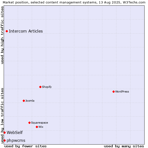Market position of Intercom Articles vs. WebSelf vs. phpwcms