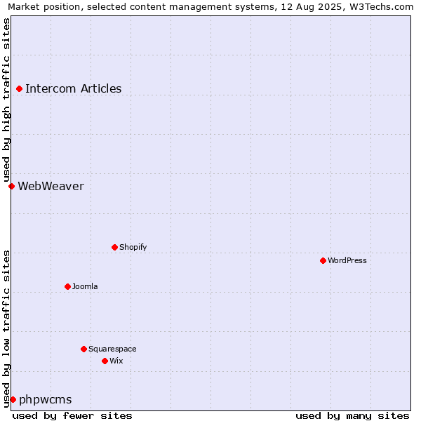 Market position of Intercom Articles vs. phpwcms vs. WebWeaver