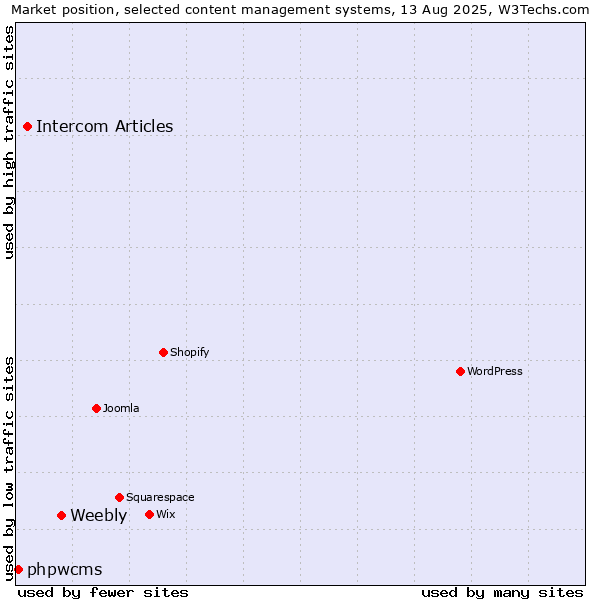 Market position of Weebly vs. Intercom Articles vs. phpwcms