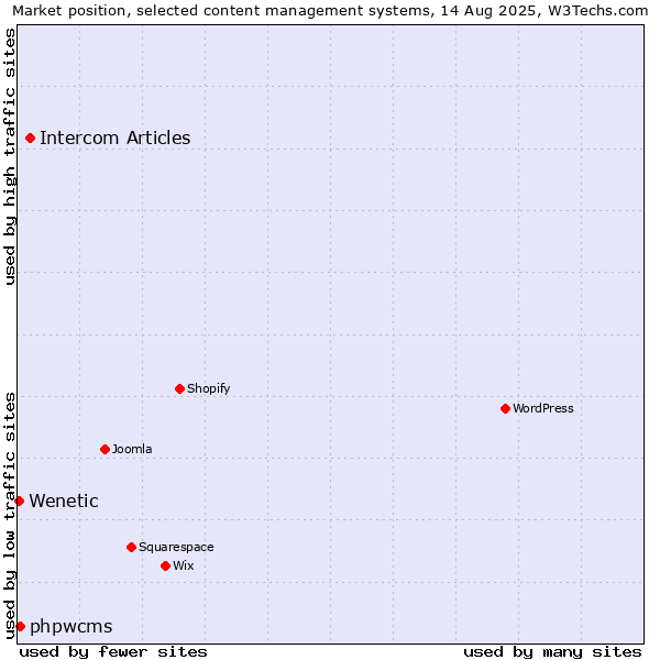 Market position of Intercom Articles vs. phpwcms vs. Wenetic