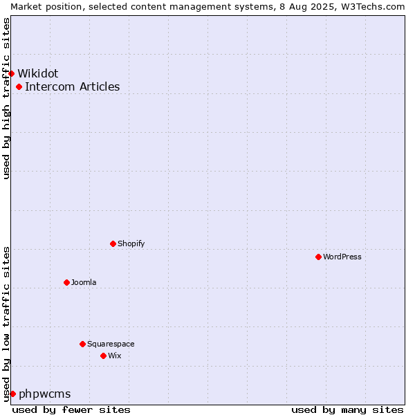 Market position of Intercom Articles vs. phpwcms vs. Wikidot