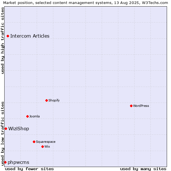 Market position of Intercom Articles vs. WiziShop vs. phpwcms