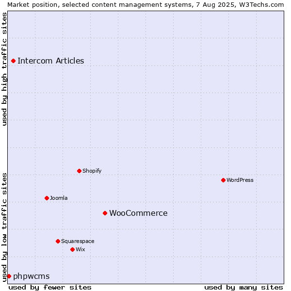 Market position of WooCommerce vs. Intercom Articles vs. phpwcms