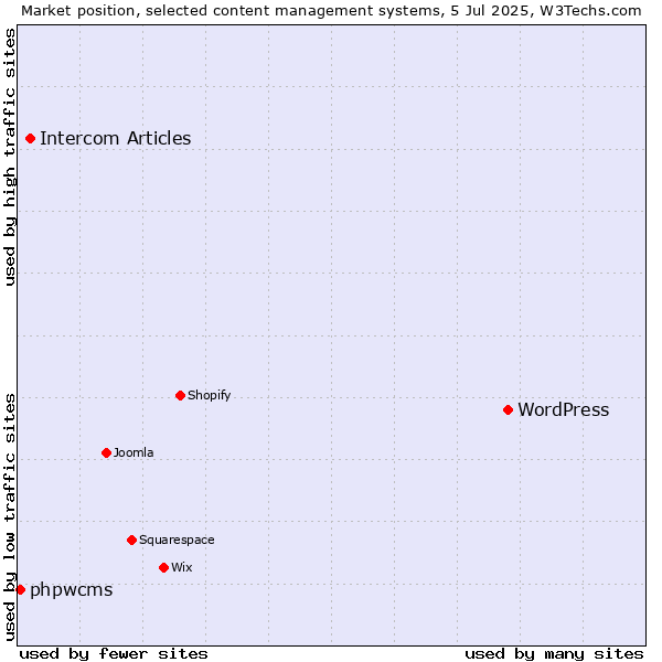 Market position of WordPress vs. Intercom Articles vs. phpwcms