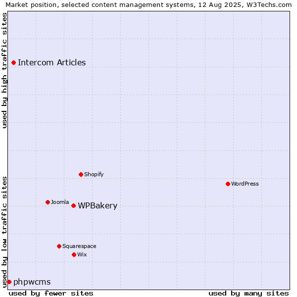 Market position of WPBakery vs. Intercom Articles vs. phpwcms