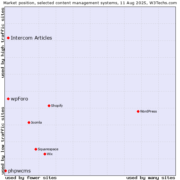 Market position of Intercom Articles vs. wpForo vs. phpwcms