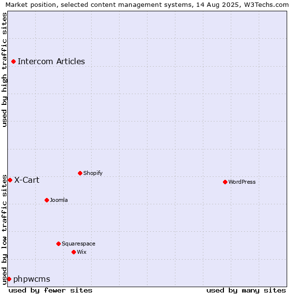 Market position of Intercom Articles vs. X-Cart vs. phpwcms