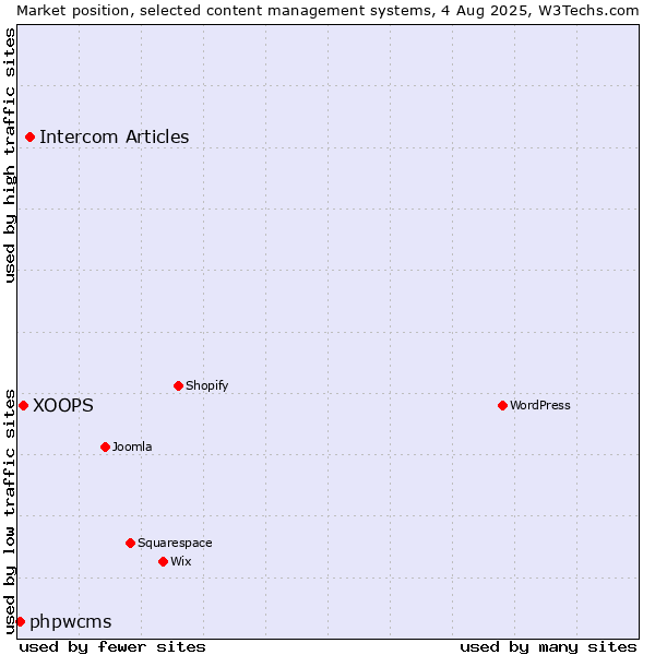 Market position of Intercom Articles vs. XOOPS vs. phpwcms