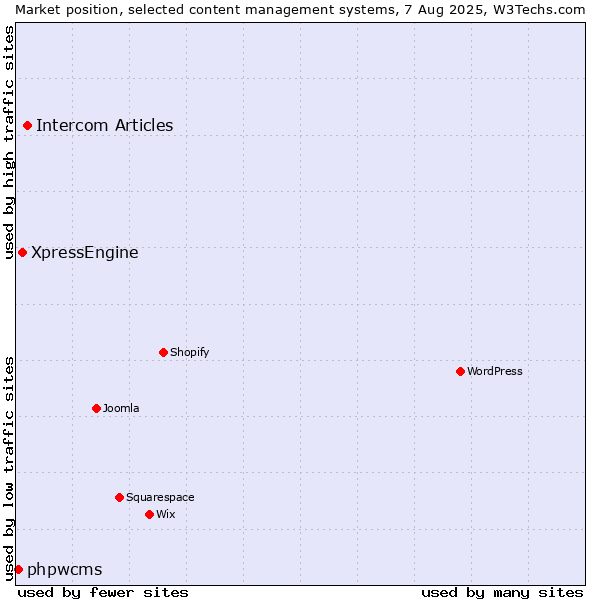 Market position of Intercom Articles vs. XpressEngine vs. phpwcms
