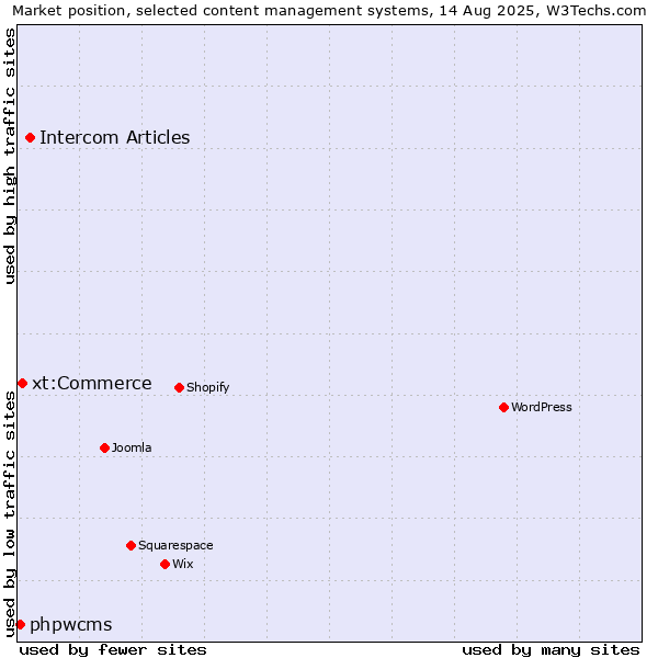 Market position of Intercom Articles vs. xt:Commerce vs. phpwcms