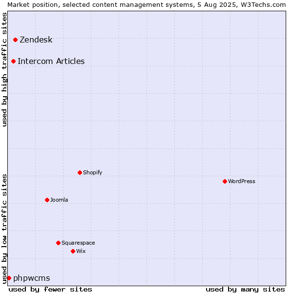 Market position of Zendesk vs. Intercom Articles vs. phpwcms