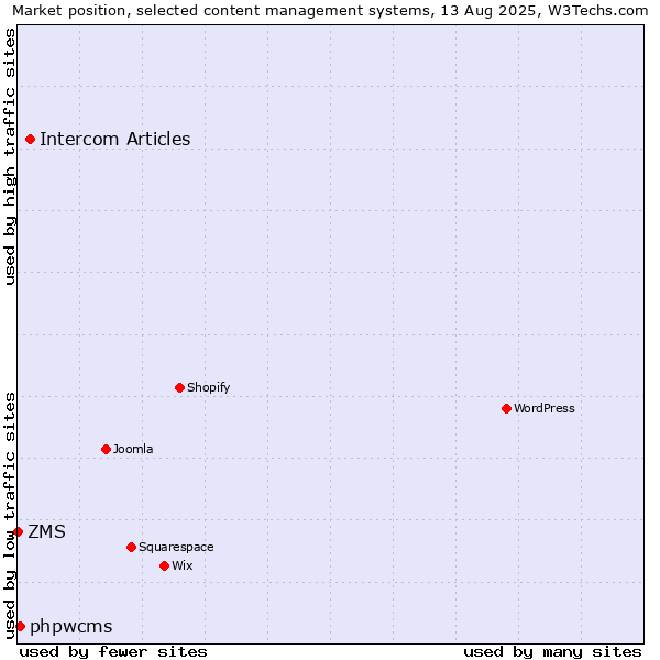 Market position of Intercom Articles vs. phpwcms vs. ZMS