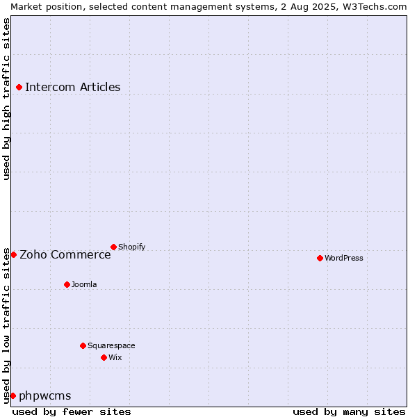 Market position of Intercom Articles vs. Zoho Commerce vs. phpwcms