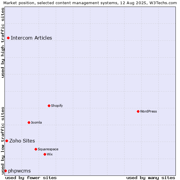 Market position of Intercom Articles vs. Zoho Sites vs. phpwcms