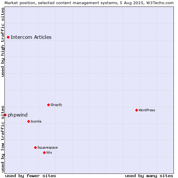 Market position of Intercom Articles vs. phpwind