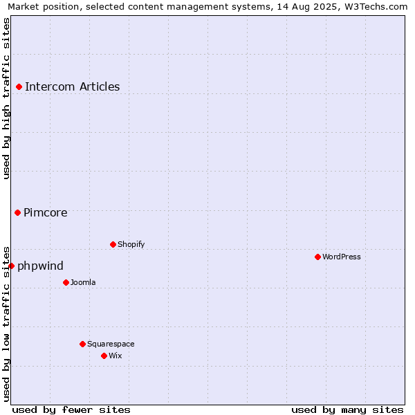 Market position of Intercom Articles vs. Pimcore vs. phpwind