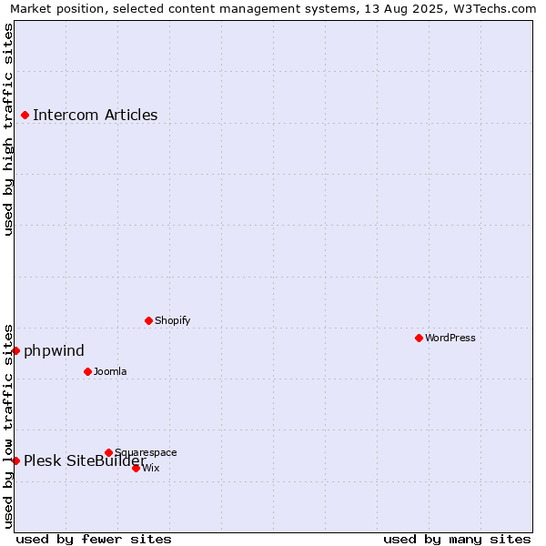 Market position of Intercom Articles vs. Plesk SiteBuilder vs. phpwind