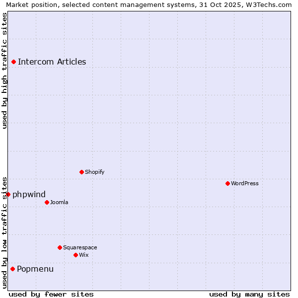 Market position of Intercom Articles vs. Popmenu vs. phpwind