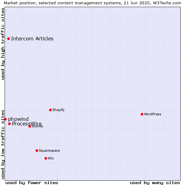 Market position of ProcessWire vs. Intercom Articles vs. phpwind