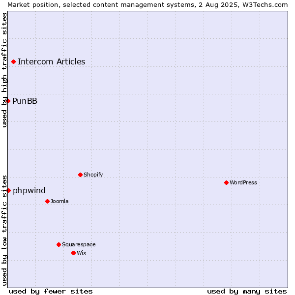 Market position of Intercom Articles vs. phpwind vs. PunBB