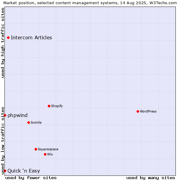 Market position of Intercom Articles vs. phpwind vs. Quick 'n Easy