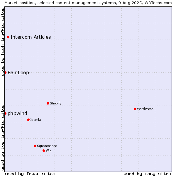 Market position of Intercom Articles vs. RainLoop vs. phpwind