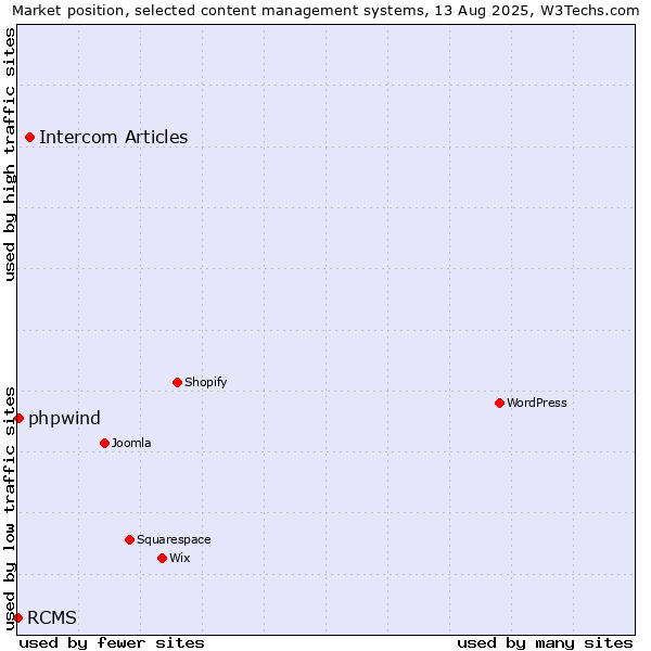 Market position of Intercom Articles vs. phpwind vs. RCMS
