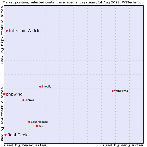 Market position of Intercom Articles vs. Real Geeks vs. phpwind