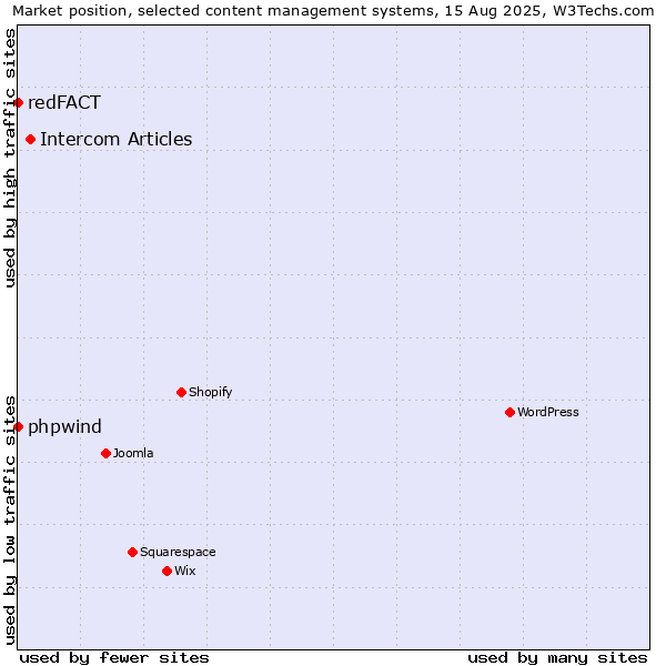 Market position of Intercom Articles vs. phpwind vs. redFACT