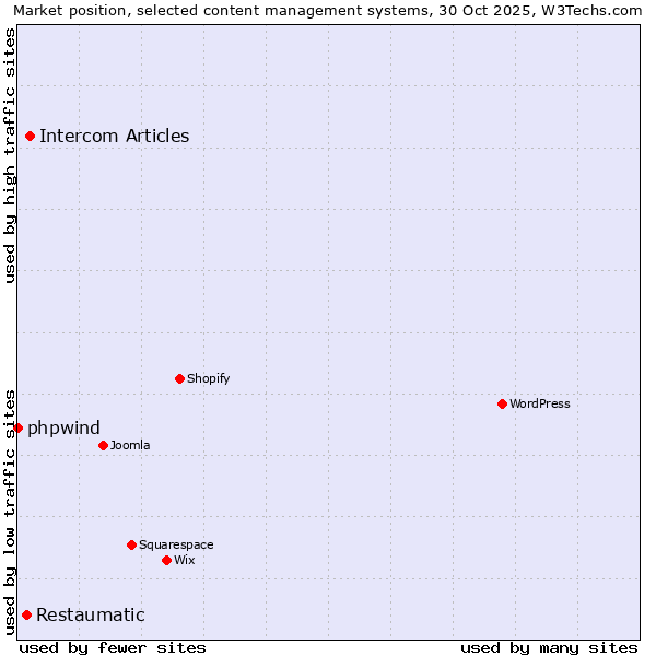 Market position of Intercom Articles vs. Restaumatic vs. phpwind