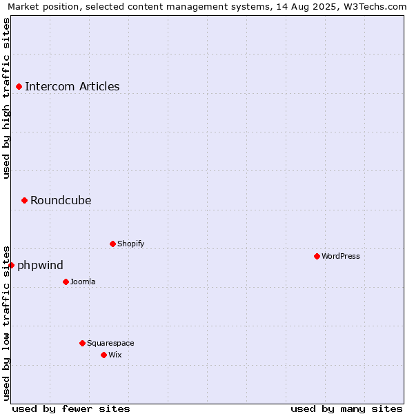 Market position of Roundcube vs. Intercom Articles vs. phpwind