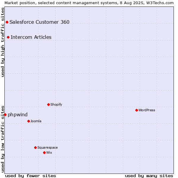 Market position of Intercom Articles vs. Salesforce Customer 360 vs. phpwind