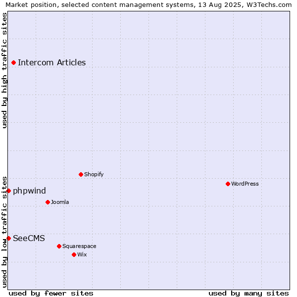 Market position of Intercom Articles vs. SeeCMS vs. phpwind