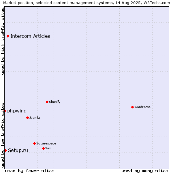 Market position of Intercom Articles vs. Setup.ru vs. phpwind