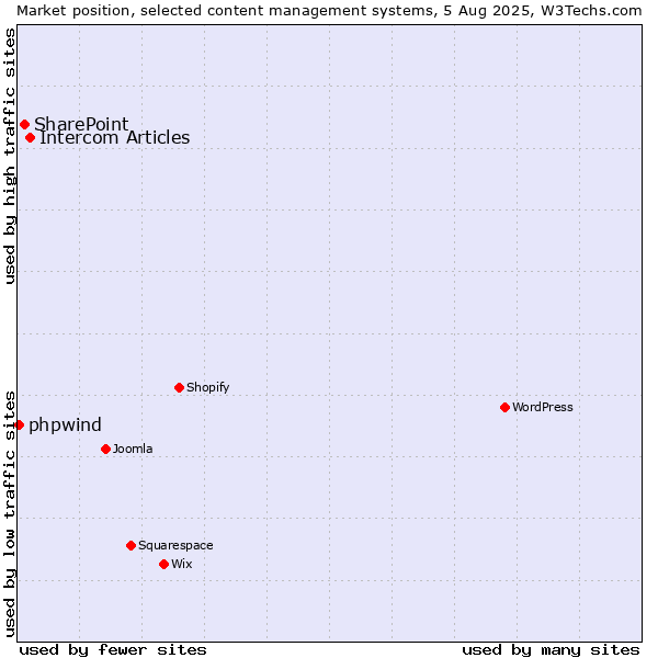 Market position of Intercom Articles vs. SharePoint vs. phpwind