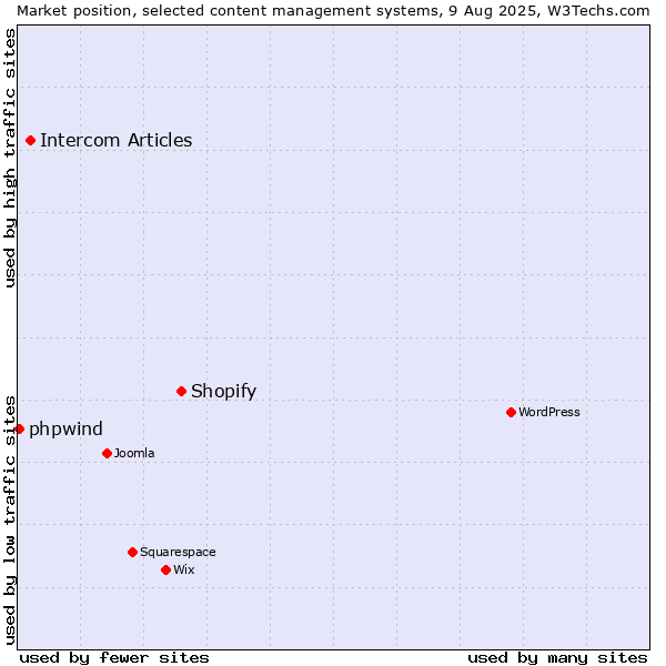 Market position of Shopify vs. Intercom Articles vs. phpwind