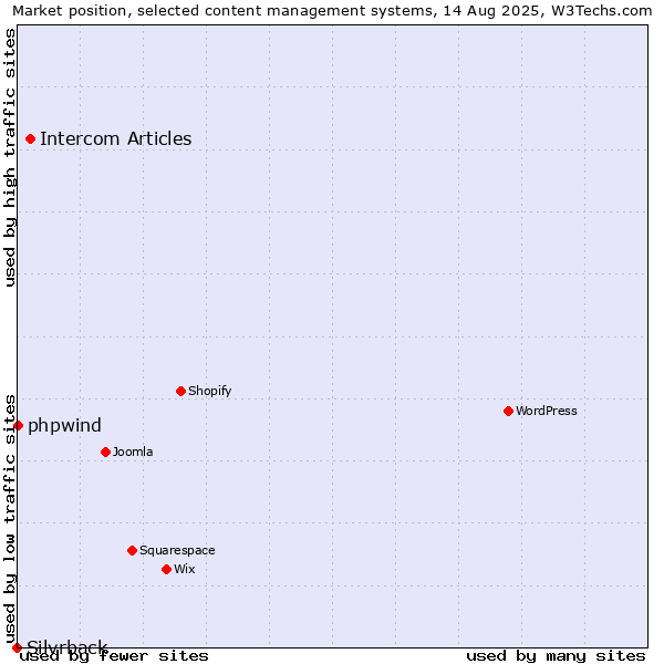 Market position of Intercom Articles vs. phpwind vs. Silvrback