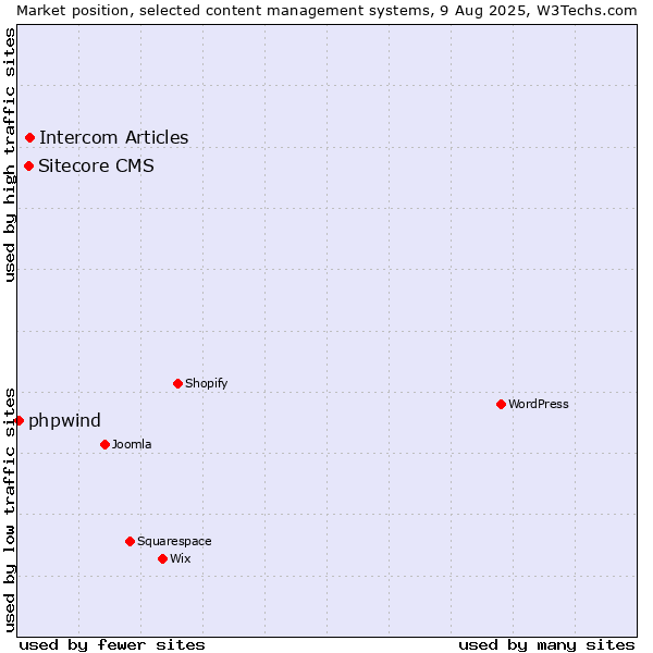 Market position of Intercom Articles vs. Sitecore CMS vs. phpwind